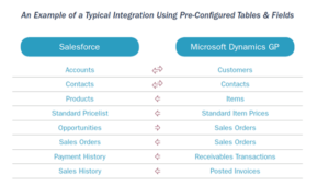 Pre-Configured tables and fields is a crucial part of a thorough, effective Dynamics GP-Salesforce integration project