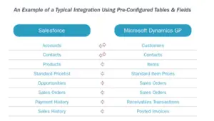 Pre-Configured tables and fields is a crucial part of a thorough, effective Dynamics GP-Salesforce integration project